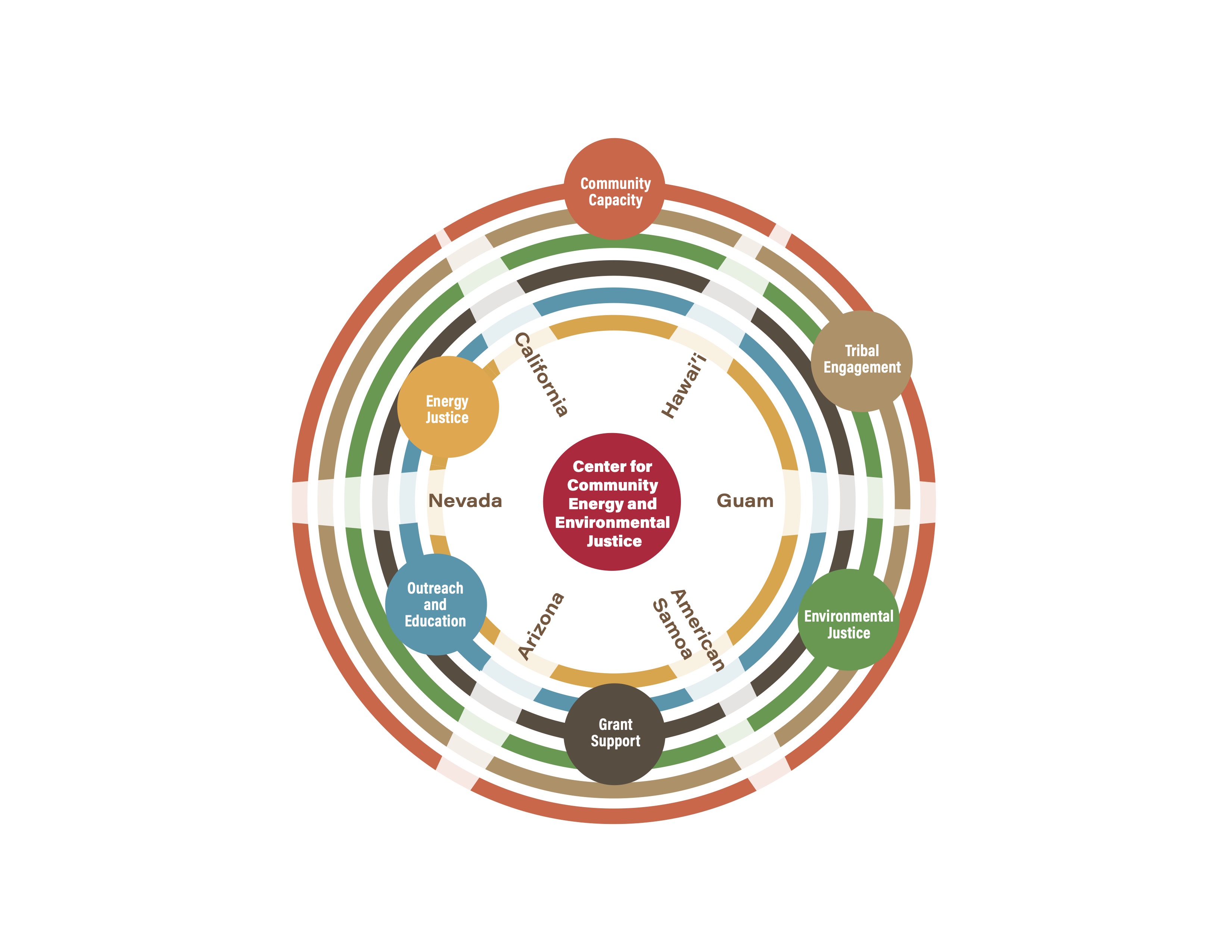 SDSU Center for Community Energy and Environmental Justice Logo