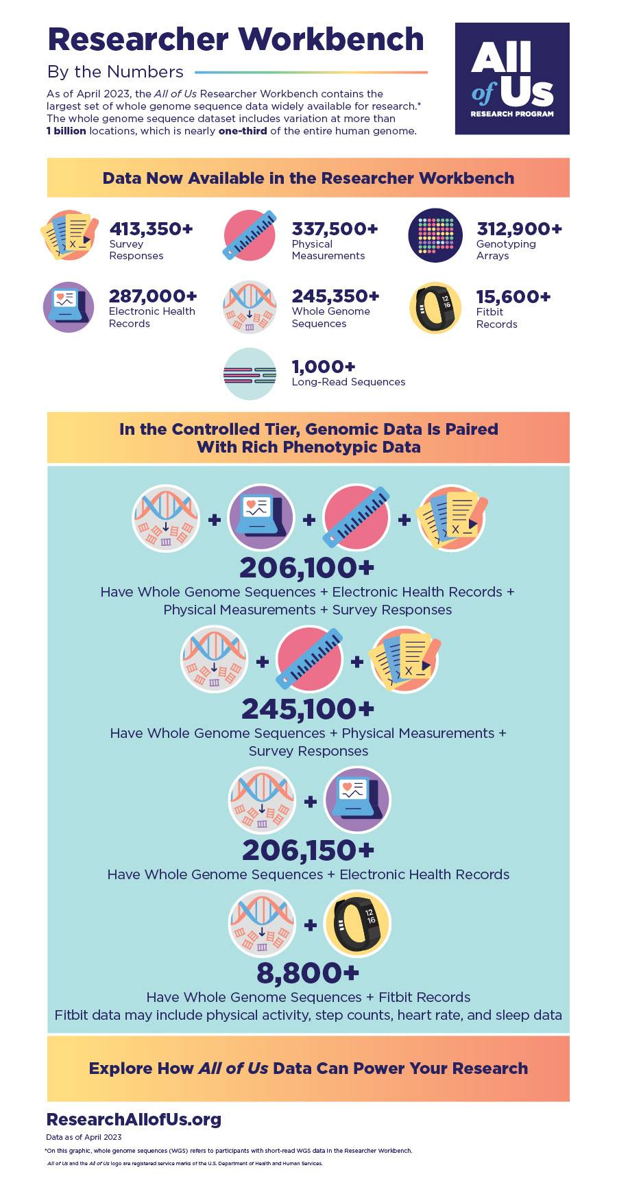 Researcher Workbench By the Numbers